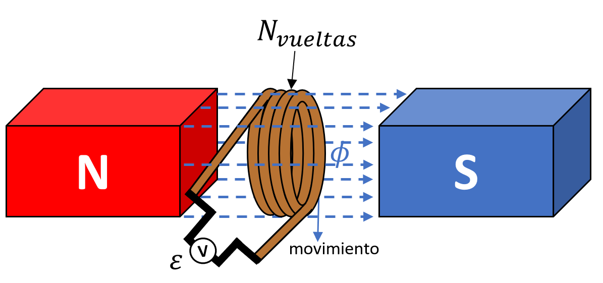 Ley de Faraday – definición y fórmula – MICROCHIPOTLE