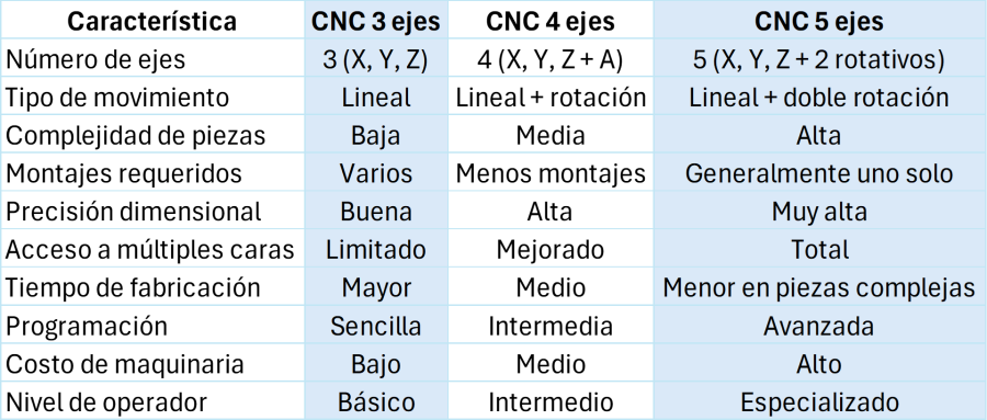 Diferencias entre el mecanizado CNC de 3, 4 y 5 ejes comparativa